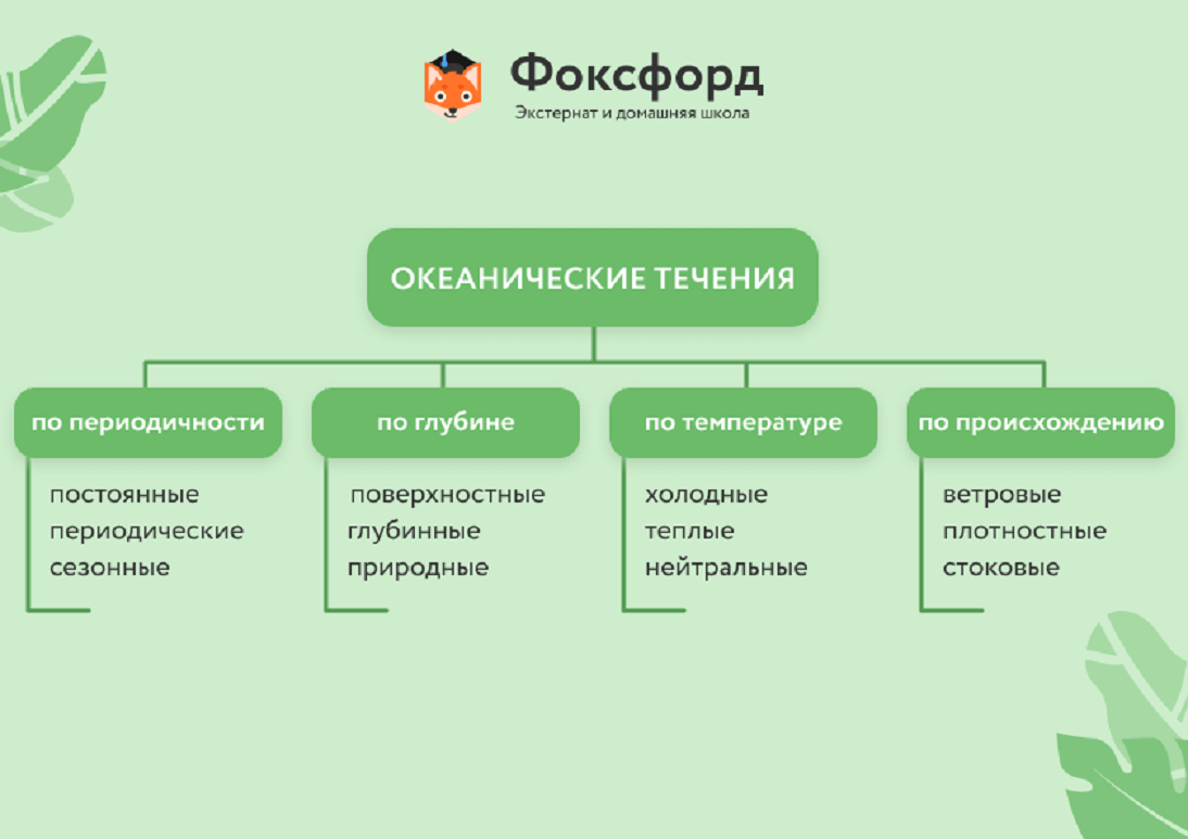Направление течения оки